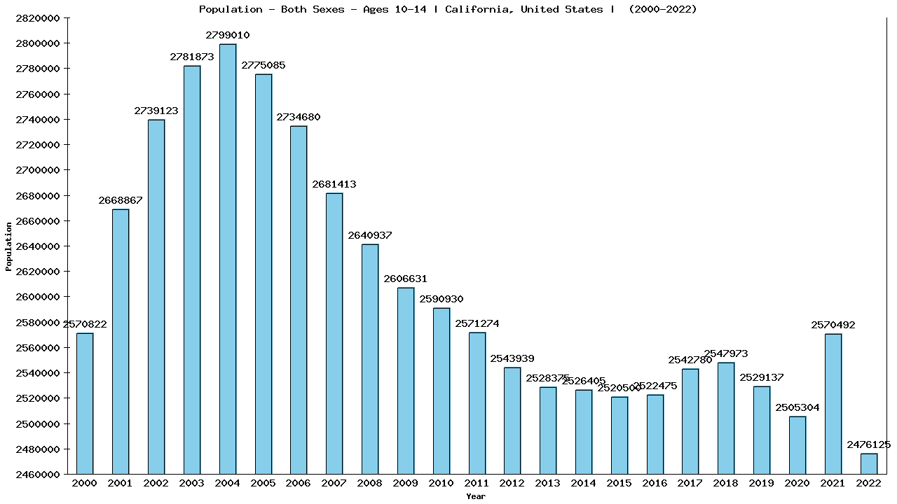 Graph showing Population - Girls And Boys - Aged 10-14 - [2000-2022] | California, United-states